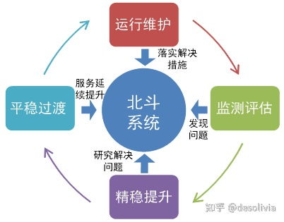 北斗系統(tǒng)工程管理模式的創(chuàng)新與發(fā)展 構(gòu)建國家重大科技工程管理新范式